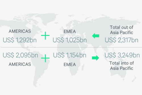 CBREAPACHotelCapitalFlows2022M