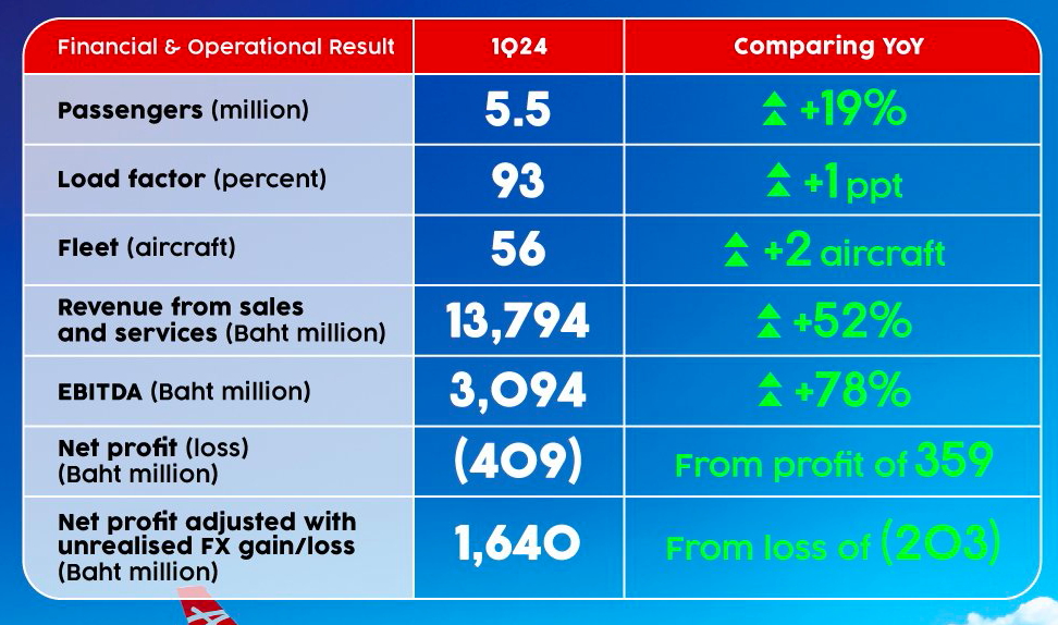 Thai AirAsia's Q1 2024 results. Click to enlarge.