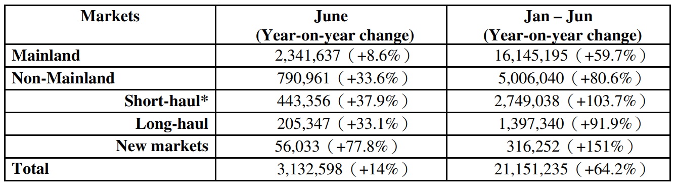 Provisional Hong Kong Visitor Arrivals in June 2024