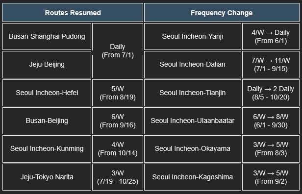 Deatils of Korean Air's Latest Flight Resumptions and Frequency Increases