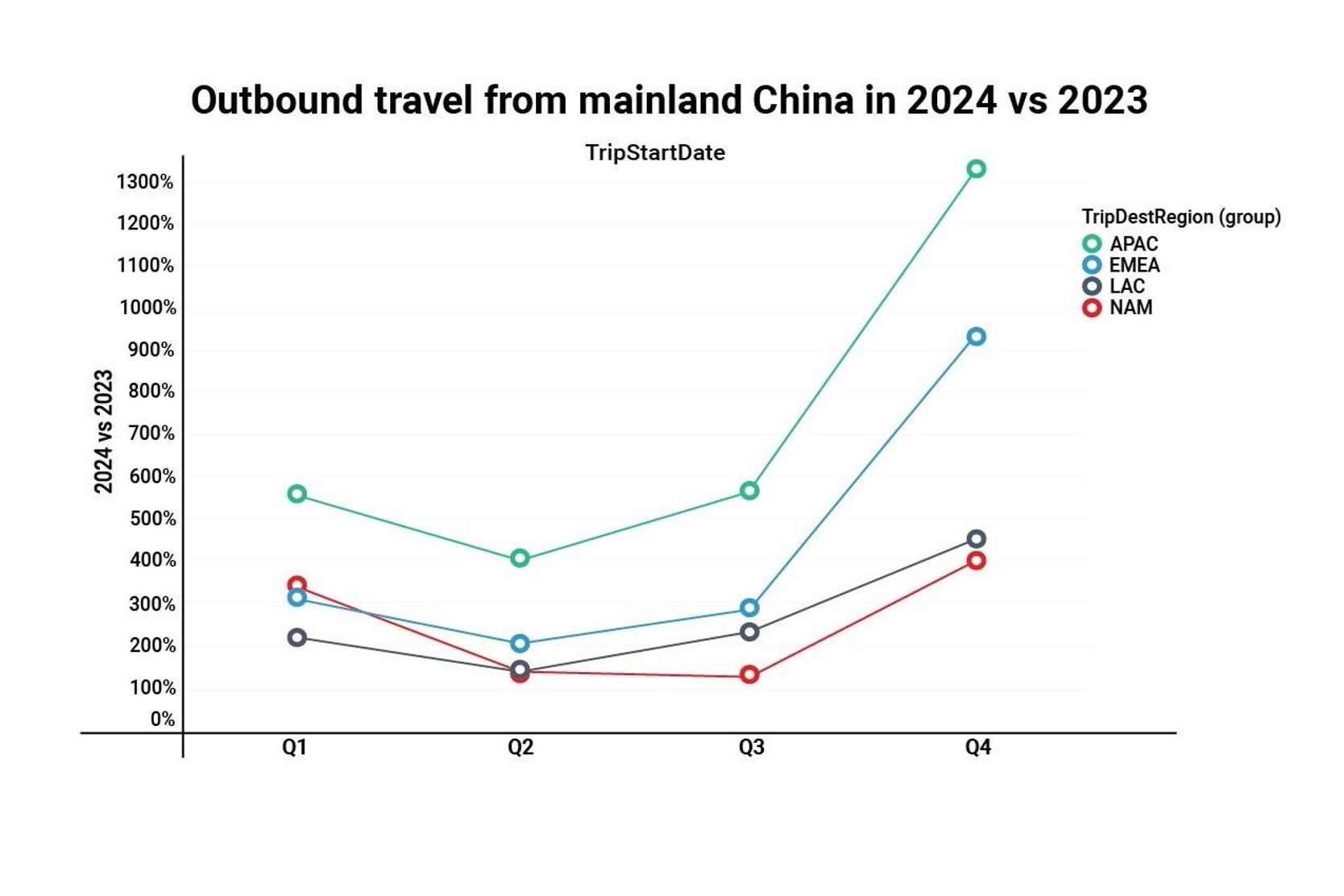 Outbound travel from Mainland China. Source: Sabre Market Intelligence. Click to enlarge.
